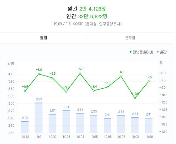 올해 출생아 수가 30만을 넘기지 못할 것으로 예측되고 있습니다.