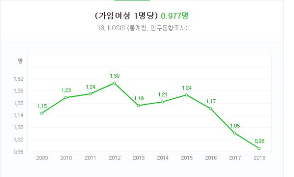 2018년 합계출산율