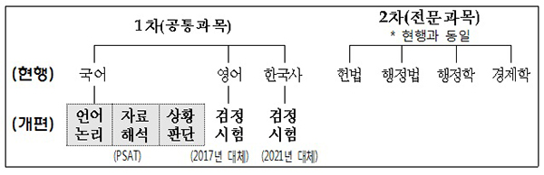 2021년에 시행하는 국가직 7급 공채(일반행정 직류) 시험과목.