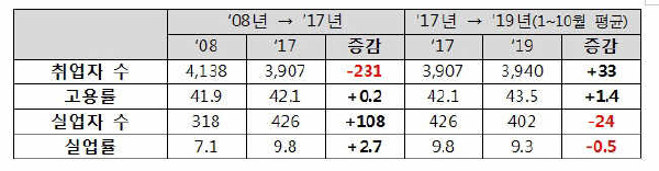 주요 청년고용지표 기간별 비교(천명, %, %p)