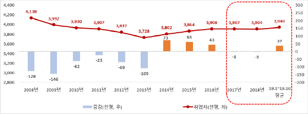 ‘08~’19년 청년층 취업자 수 증감(천명, 전년대비)