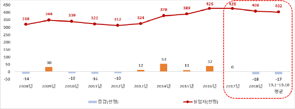 ‘08~’19년 청년층 실업자 추이(천명, 전년대비)