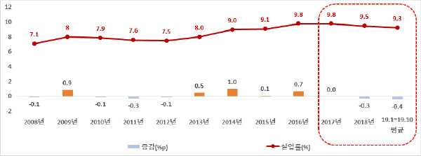 ‘08~’19년 청년실업률 추이(%, %p)