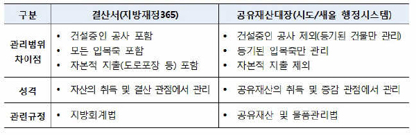 결산서와 공유재산대장 비교.