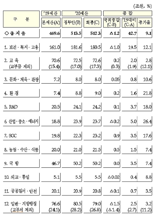 분야별 재원배분 변동내역