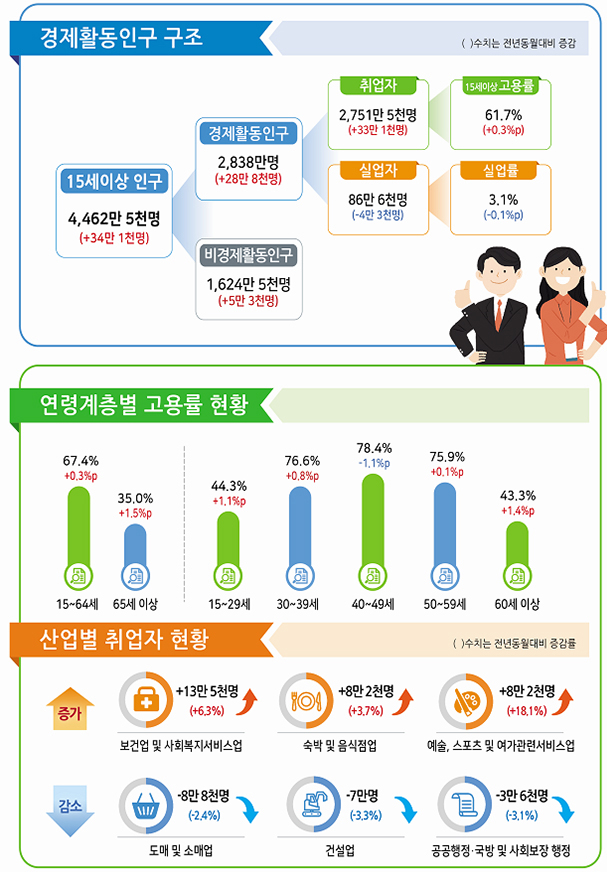 2019년 11월 고용동향