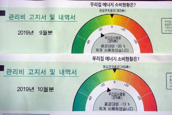 지난 달보다 이번 달 에너지 소비가 7% 더 증가했다.