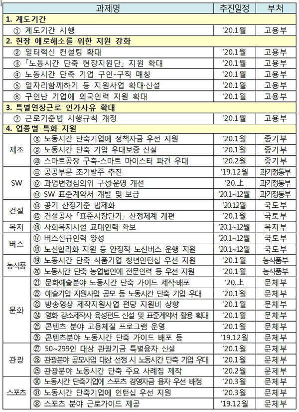 주52시간제 안착을 위한 보완대책 추진 일정.