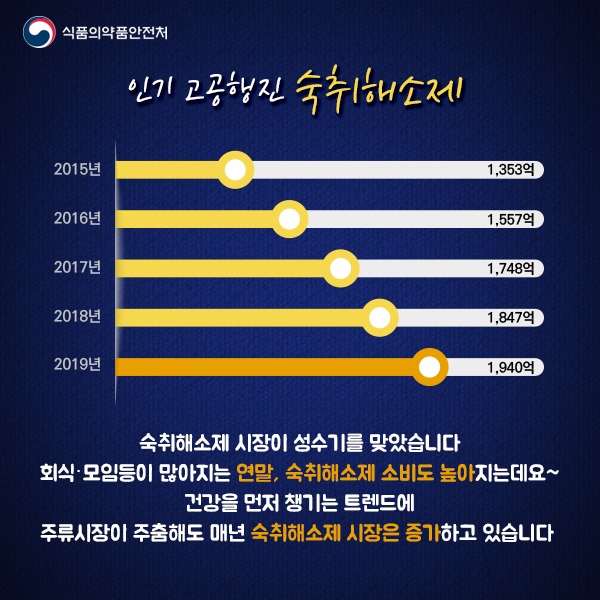 연말연시 잦은 술자리, 숙취해소는 어떻게?