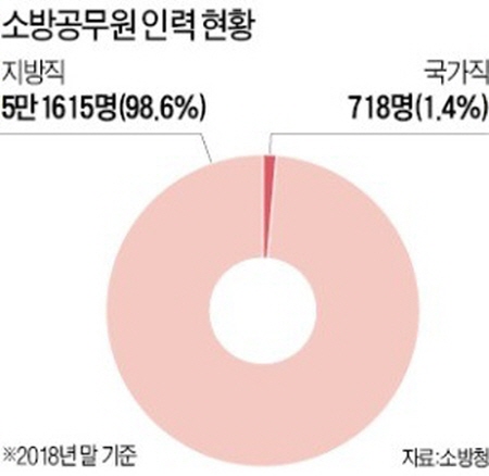 전체 소방공무원 5만 4875명 중 (2019년 6월 말 기준), 국가직 637명(약 1.2%)을 제외한 나머지 98.8%가 지방직 공무원이다(출처=소방청)