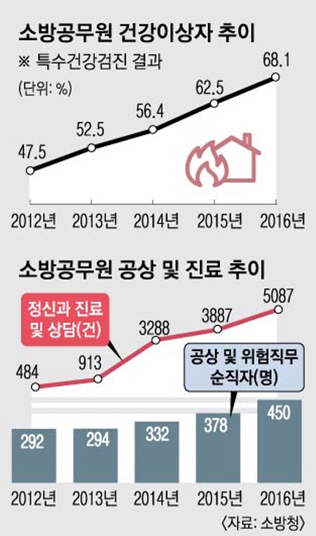 순직보다 자살하는 소방관 숫자가 더 많은 이유는 바로 외상 후 스트레스 장애가 원인이다