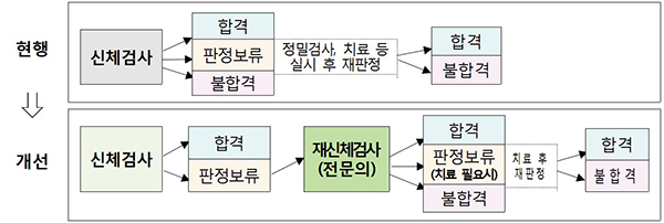 공무원 채용 신체검사 현행 및 개선 절차.