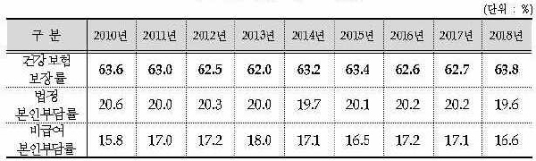 연도별 건강보험 보장률