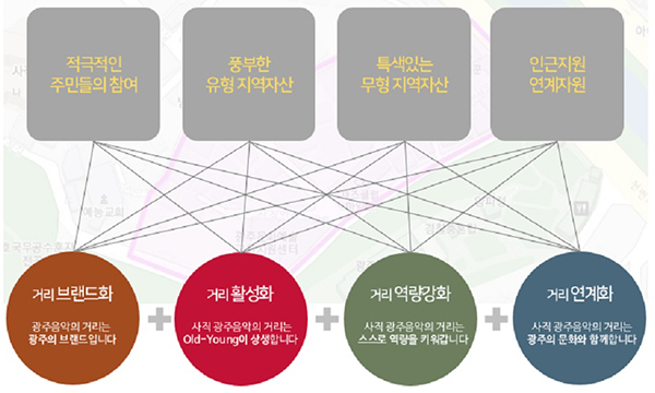 골목의 자율·자립·자생경제 창조를 지향한 사직동 통기타거리 추진방향. (사진=광주 남구청 지역경제순환과 제공)