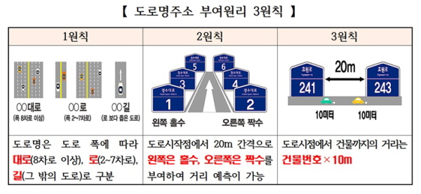 도로명주소는 3원칙이 있습니다.