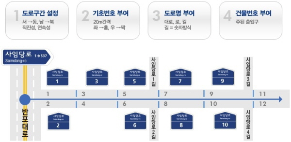 도로명주소 원리