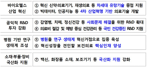 보건복지부의 R&D 정책방향과 4대 전략별 중점 추진방향.