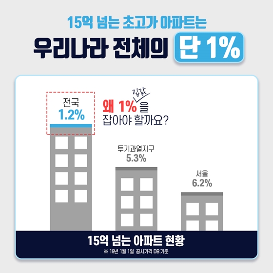 오르는 1% 집값을 잡아야 99%가 살 수 있습니다