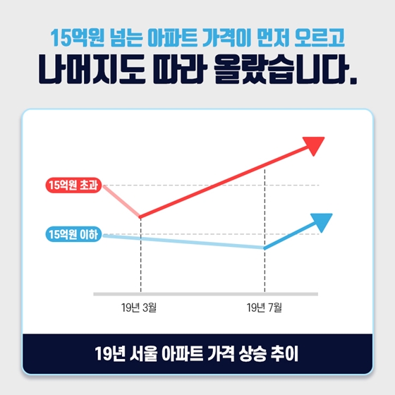 오르는 1% 집값을 잡아야 99%가 살 수 있습니다