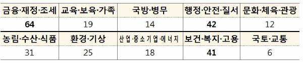 주요 분야별 변경 사항.