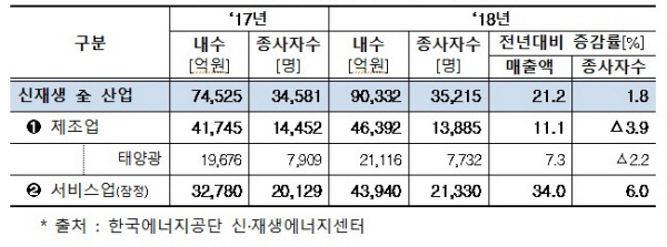 신·재생에너지 산업 국내 매출 및 종사자수