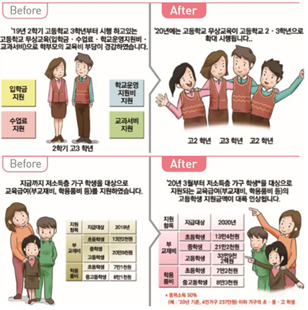 고등학교 무상교육 단계적 확대 실시 및 고등학생 교육급여 지원금액 대폭 인상.