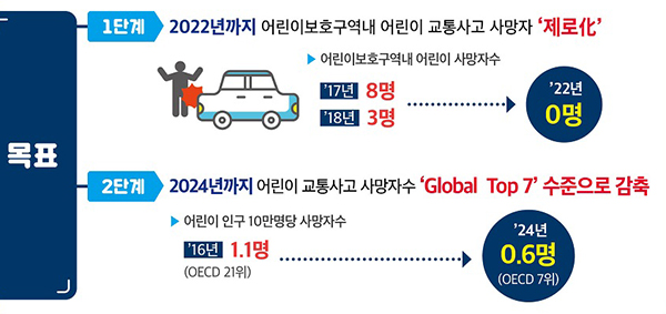 어린이보호구역 교통안전 강화대책 정책목표. 