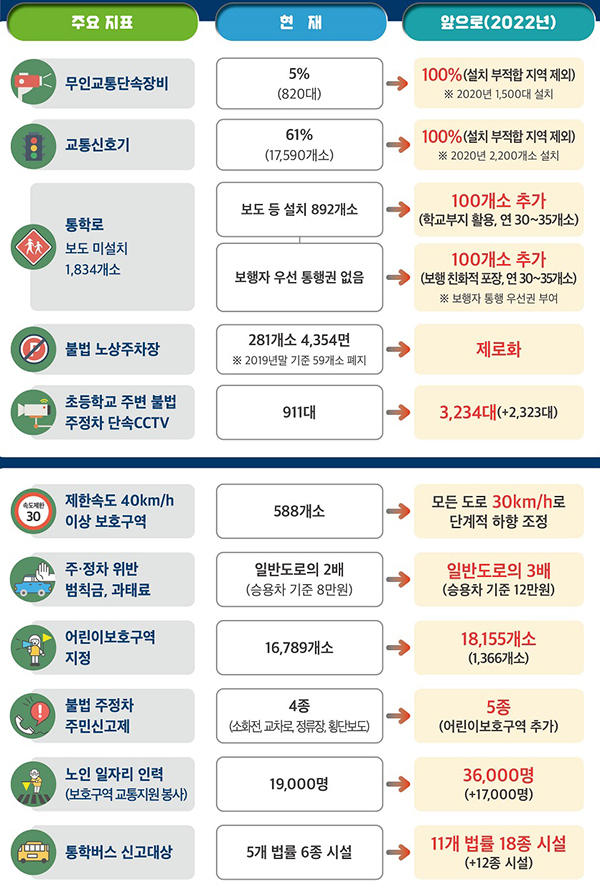 대책 시행 후 주요 변경사항.