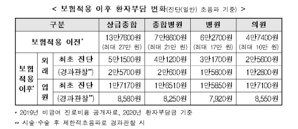 여성 생식기 초음파 검사를 받을 경우 기존에는 평균 6만2700원을 전액 본인이 부담했지만 2월부터는 3만1700원만 내면 된다.(출처=보건복지부 보도자료)