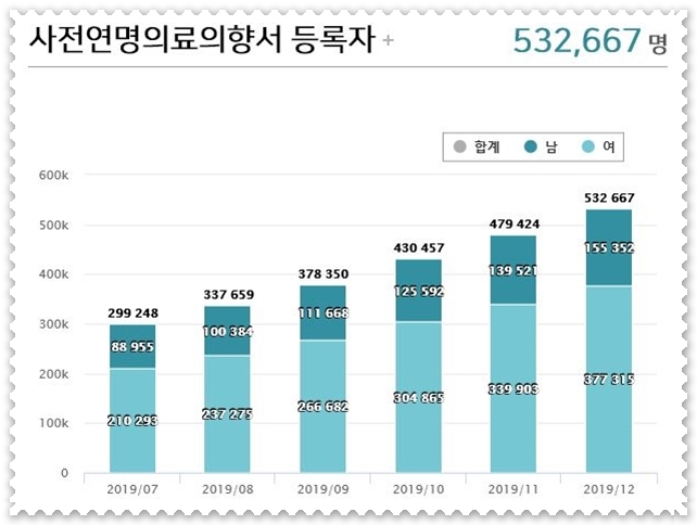 2019년 12월 말 현재 사전연명의료의향서 작성자는 53만여명으로 급증했다.(출처=국립연명의료관리 홈페이지)