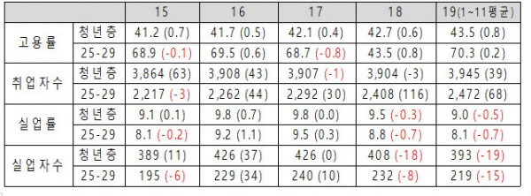 청년층(15-29세)와 20대 후반의 주요 지표 비교(%, %p, 천명, 전년대비)