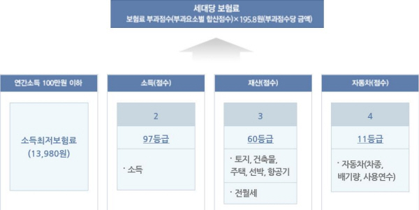 지역의료보험료는 소득점수+재산점수+자동차점수를 합산해 당해년도 보험금 단가를 곱해 계산된다.