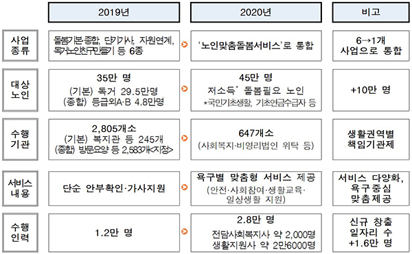 노인맞춤돌봄서비스 시행 전·후 비교.