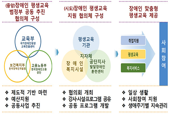 교육부는 ‘장애인 평생학습도시’ 조성과 장애인 문해교육 교육과정 신설 및 학력인정 체제 구축 등 올해부터 2022년까지 추진하는 ‘장애인 평생교육 활성화 방안’을 마련했다.(사진=교육부)