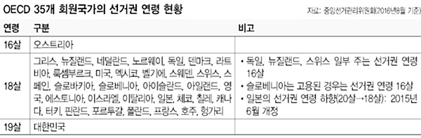0ECD 가입국 36곳 중 33개국이 선거권 연령 기준을 만 18세로 하고 있다 (출처=중앙선거관리위원회)