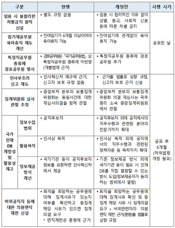 국가공무원법 주요 개정 내용.