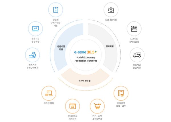 사회적경제 판로지원 통합플랫폼(e-store 36.5+)의 기능을 한 눈에 정리한 도표.