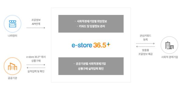 공공기관의 각종 물품, 입찰 중 사회적경제기업이 희망하는 입찰 등을 선별해 맞춤형 정보를 제공하게 될 e-store 36.5+