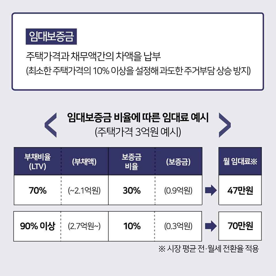 살던 집에서 계속 살면서 주택담보대출을 갚을 수 있습니다.