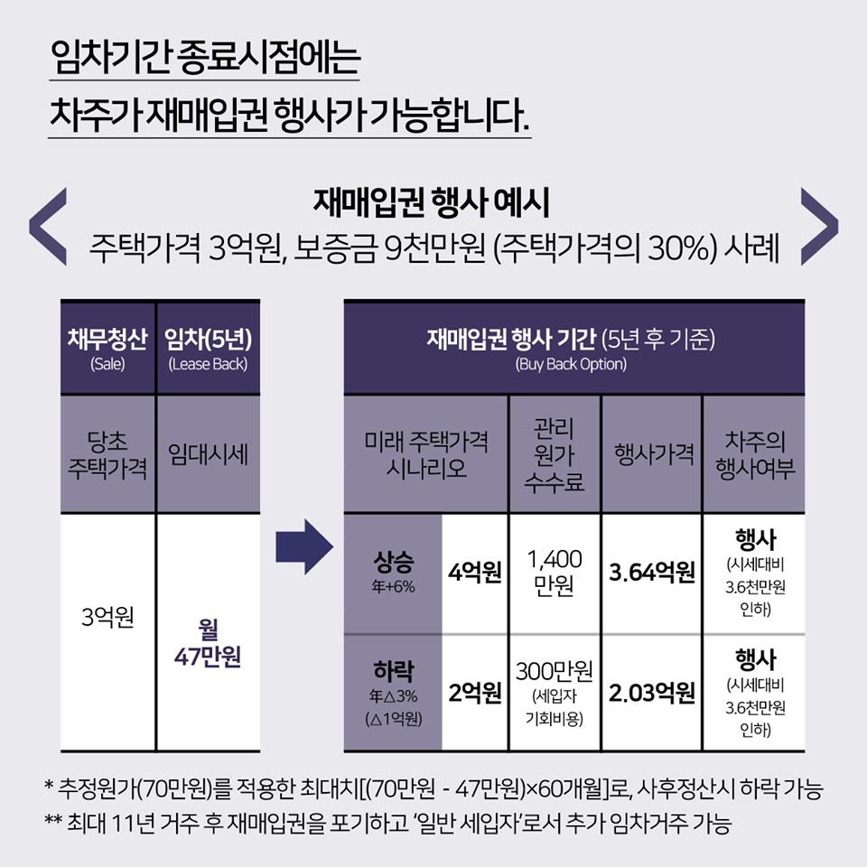 살던 집에서 계속 살면서 주택담보대출을 갚을 수 있습니다.