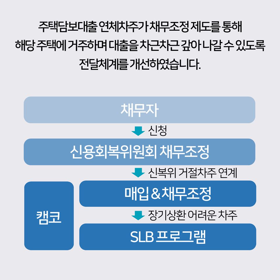 살던 집에서 계속 살면서 주택담보대출을 갚을 수 있습니다.