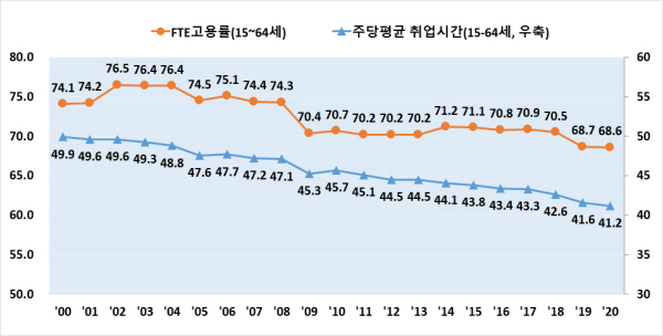 FTE 고용률 및 주당 평균 취업시간(%,시간, 1월)