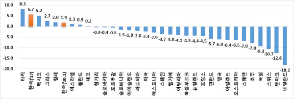 FTE고용률 ？ ILO기준(OECD공식) 고용률 차이(%P, 2017년)