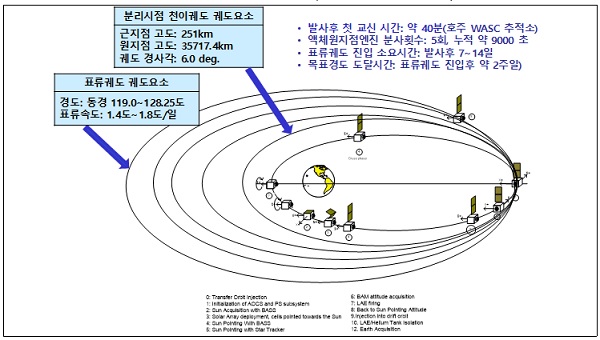 천리안위성 2B호 목표 정지궤도(적도 상공 3만 6000km) 획득과정