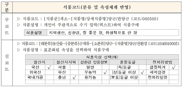 나이스 급식시스템의 식품코드 개선 내용