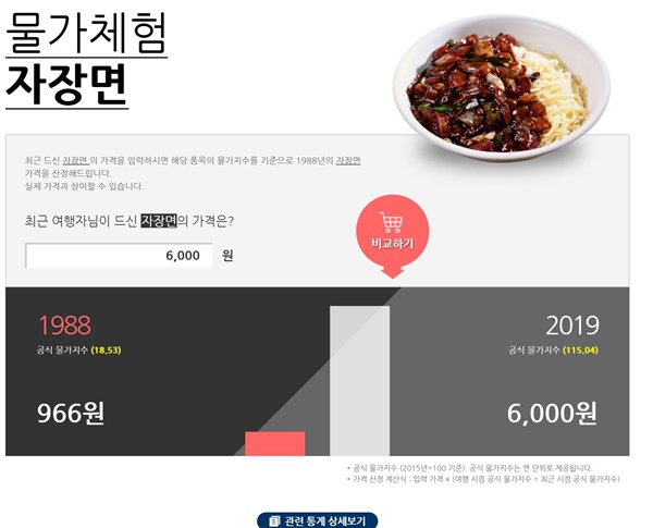 1988년 자장면 가격은 966원이었다. 많이 먹을 걸. <출처=통계청> 