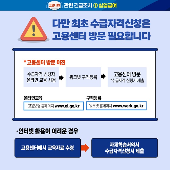 코로나 19 관련 긴급조치 ②실업급여 다만최초 수급자격신청은 고용센터 방문 필요합니다. *고용센터 방문 이전 수급자격 신청자 온라인 교육시청 → 워크넷 구직등록 → 고용센터 방문 *수급자격 신청서 제출 온라인교육 고용보험 홈페이지 www.ei.go.kr, 구직등록 워크넷 홈페이지 www.work.go.kr 인터넷 활용이 어려운 경우 고용센터에서 교육자료 수령 → 자체학습서약서 수급자격신청서 제출 