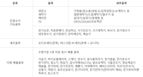 폐가전제품은 1599-0903이나 www.15990903.or.kr에서 무료로 수거한다.