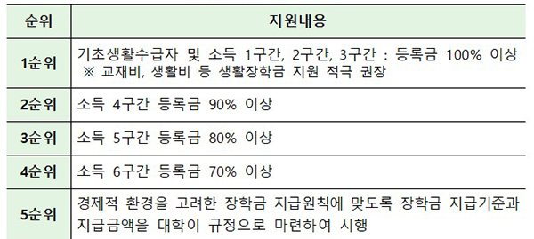 장학금 지원순위.