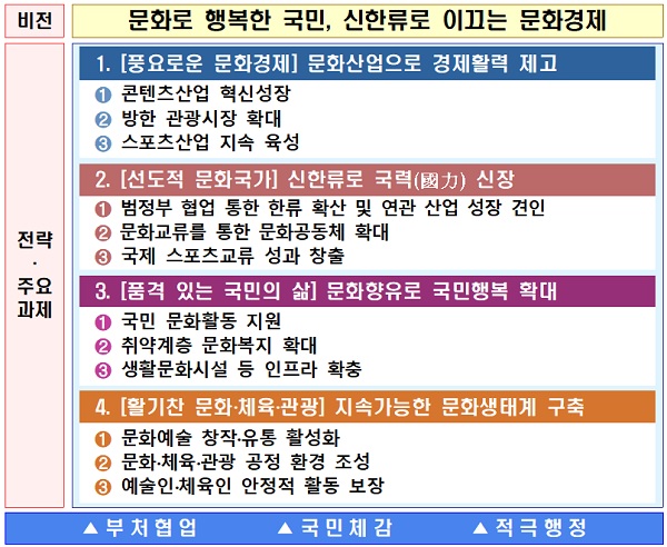 문화체육관광부 2020년 주요 업무계획 ‘4대 전략 12대 과제’